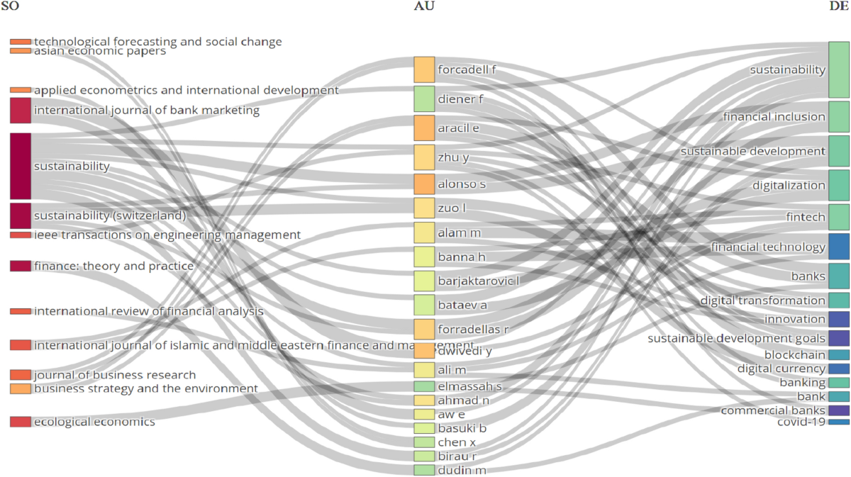 Harnessing digital technologies for triple bottom line sustainability in  the banking industry: a bibliometric review | Future Business Journal |  Springer Nature Link