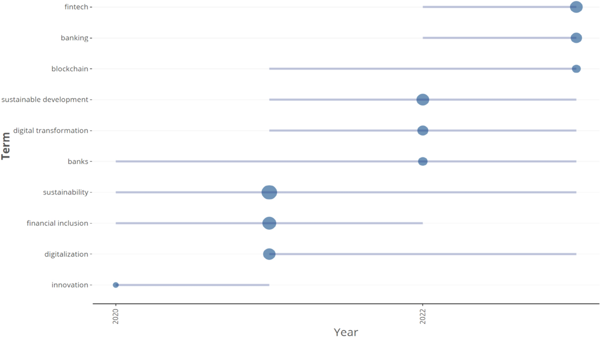 Harnessing digital technologies for triple bottom line sustainability in  the banking industry: a bibliometric review | Future Business Journal |  Springer Nature Link
