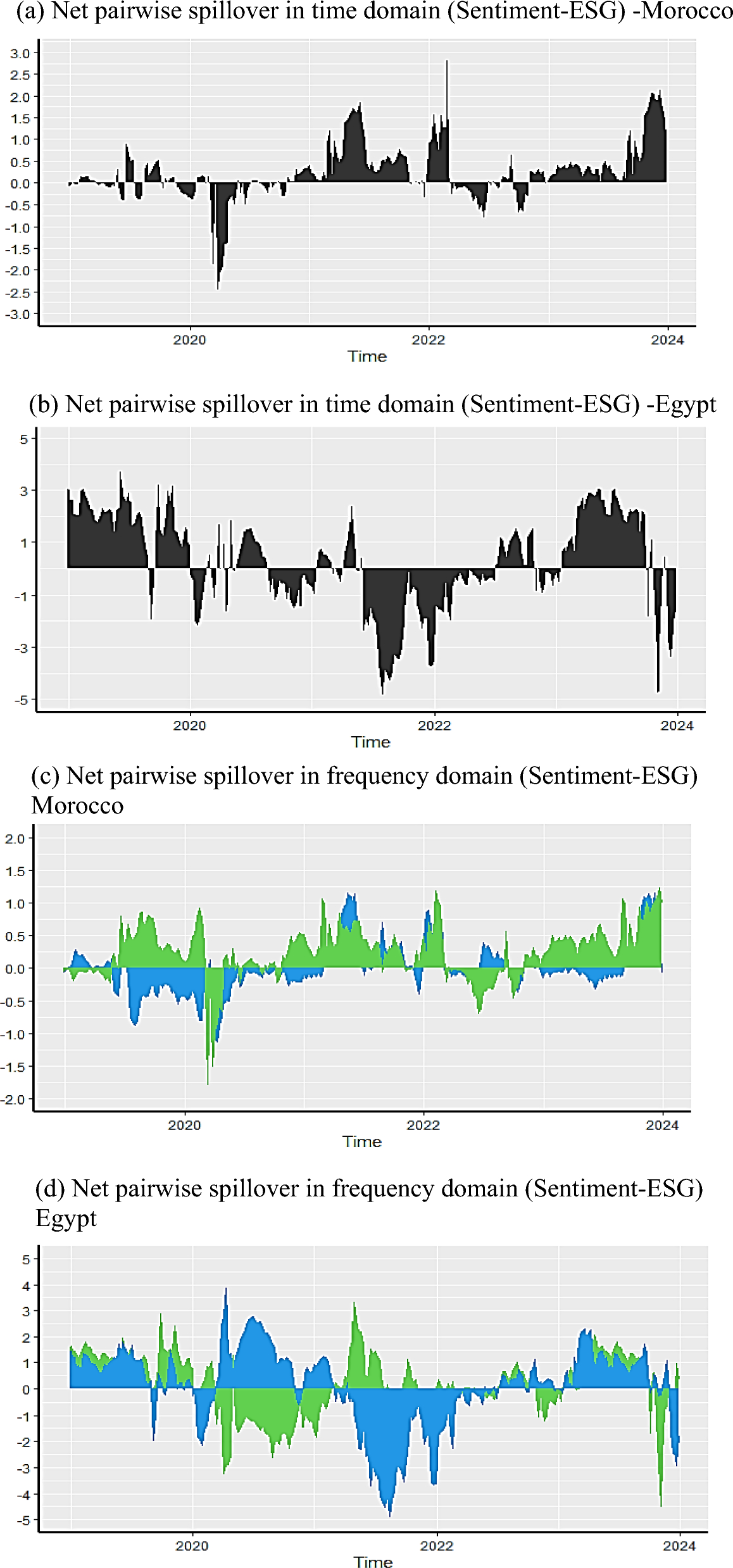 Investor sentiment and sustainable investment: evidence from North African  stock markets | Future Business Journal | Springer Nature Link