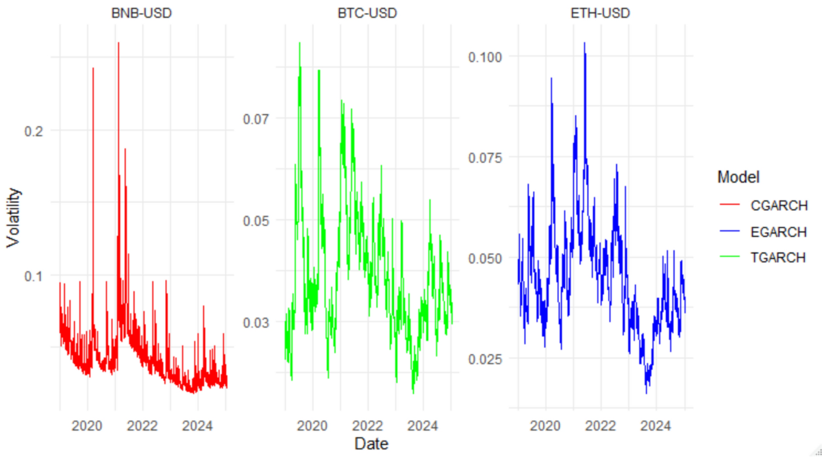 Volatility dynamics of cryptocurrencies: a comparative analysis using  GARCH-family models | Future Business Journal | Springer Nature Link