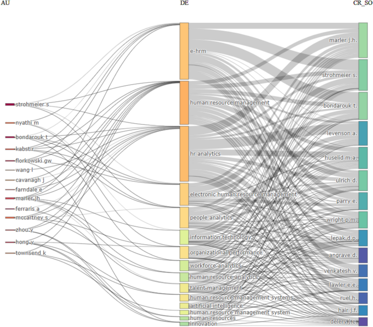 Mapping the evolution of digital human resource management: a systematic  review and bibliometric analysis | Future Business Journal | Springer  Nature Link
