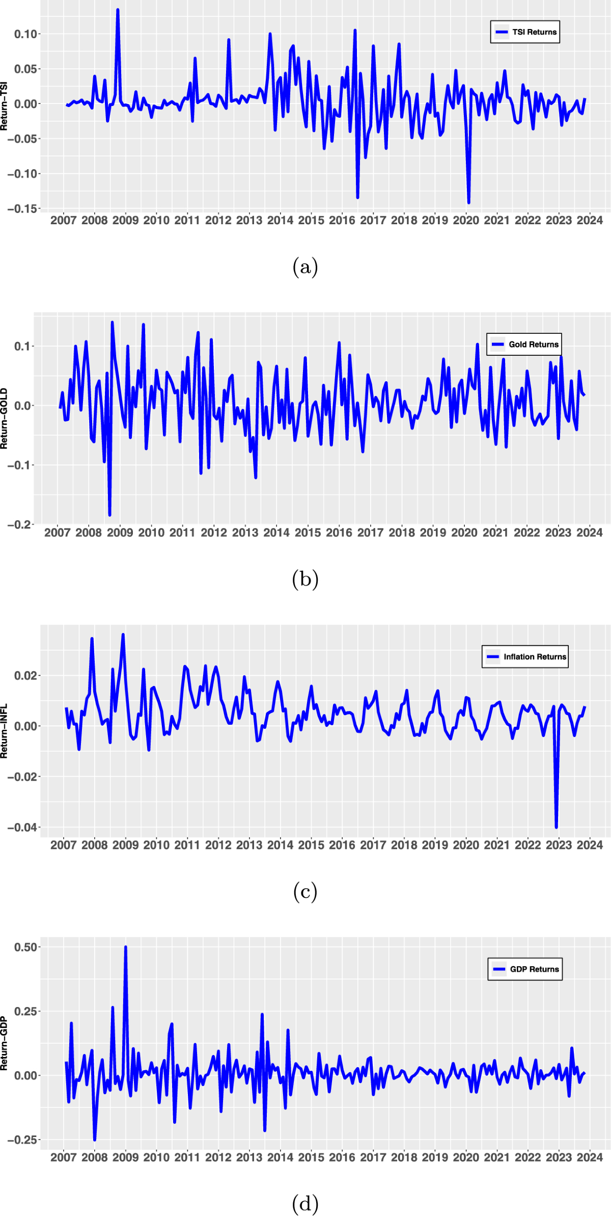 Symmetric and asymmetric GARCH estimations of the impact of macroeconomic  uncertainties on stock market dynamics in Tanzania | Future Business  Journal | Springer Nature Link