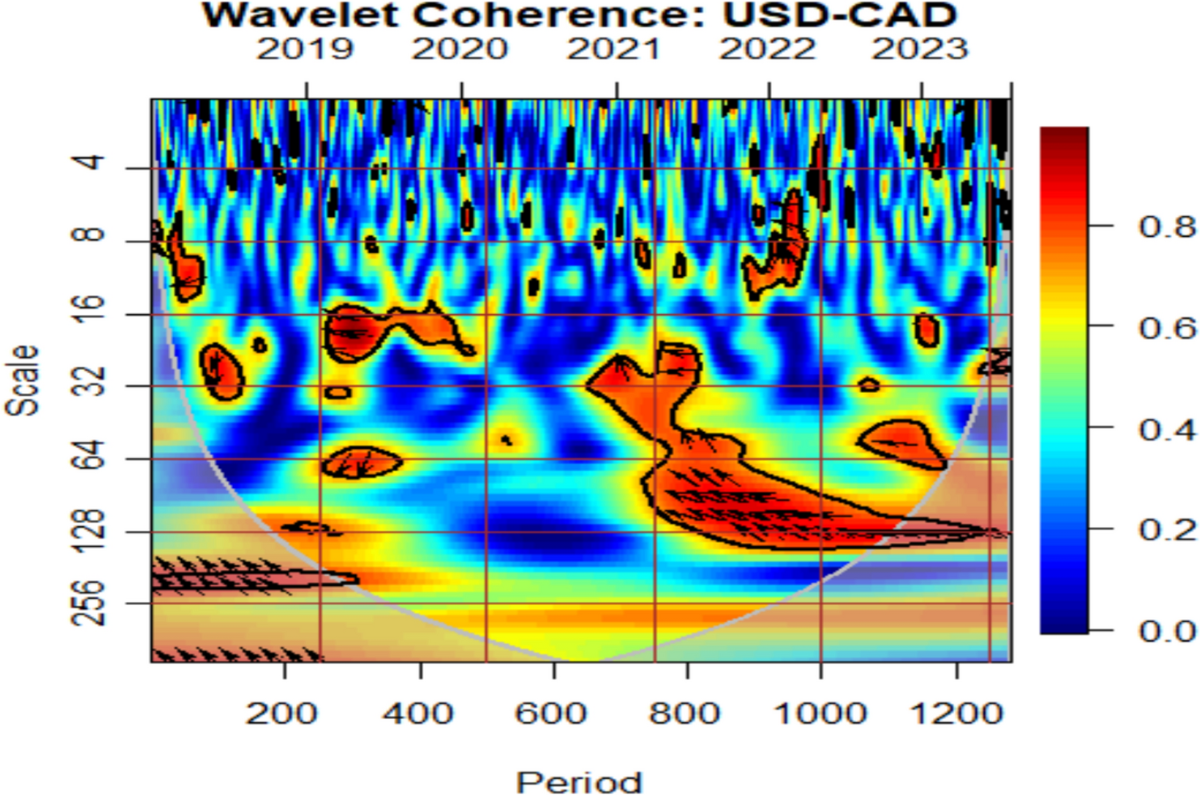 Dynamic interdependence of major currencies and the US dollar: a wavelet  coherence approach | Future Business Journal