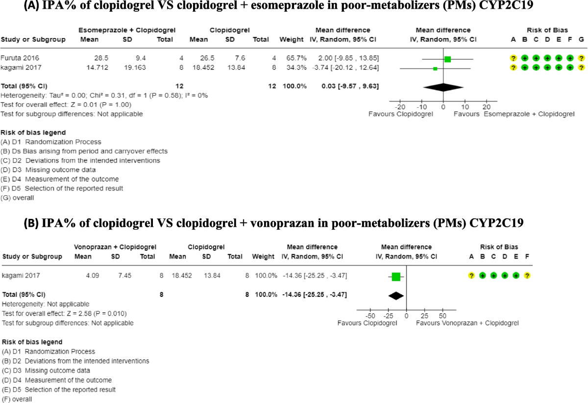 Still a dilemma! Are vonoprazan and esomeprazole attenuating the  antiplatelet function of clopidogrel when taken concomitantly? A systematic  review and meta-analysis | The Egyptian Journal of Internal Medicine |  Springer Nature Link
