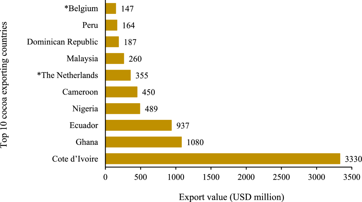 Cocoa production in the 2020s: challenges and solutions | CABI Agriculture  and Bioscience | Full Text