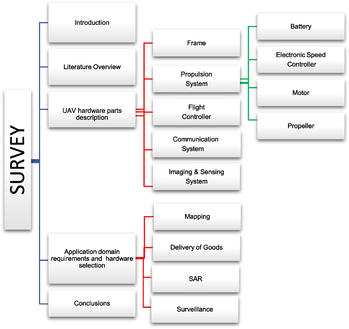 A survey of UAV hardware selection | Journal of Engineering and Applied  Science
