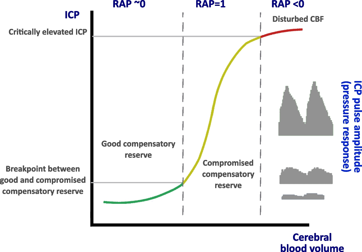 Intracranial pressure for clinicians: it is not just a number | Journal of  Anesthesia, Analgesia and Critical Care | Springer Nature Link
