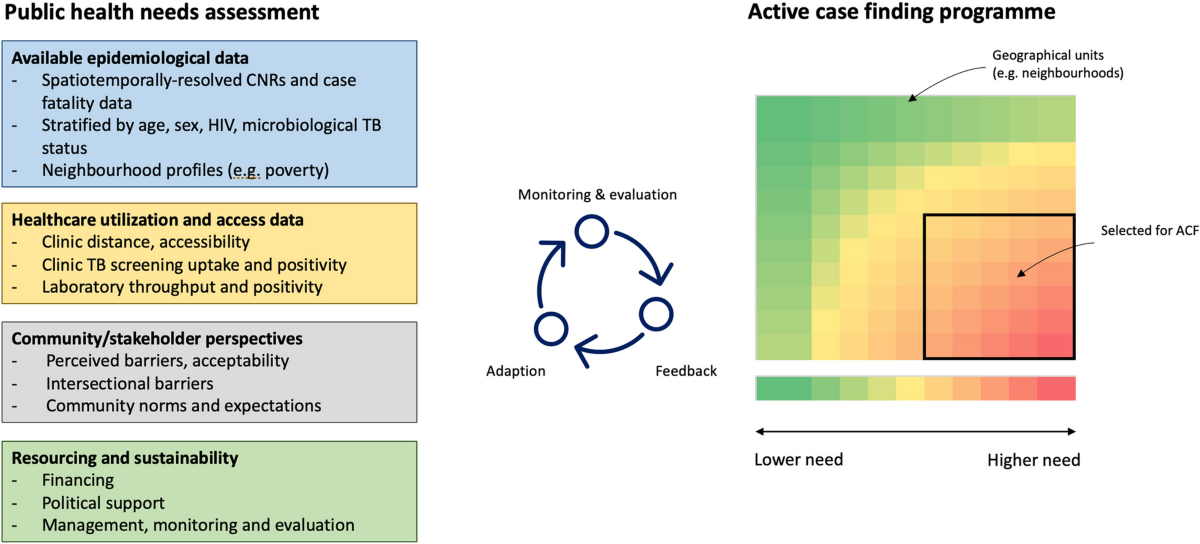 Community-based active-case finding for tuberculosis: navigating a 