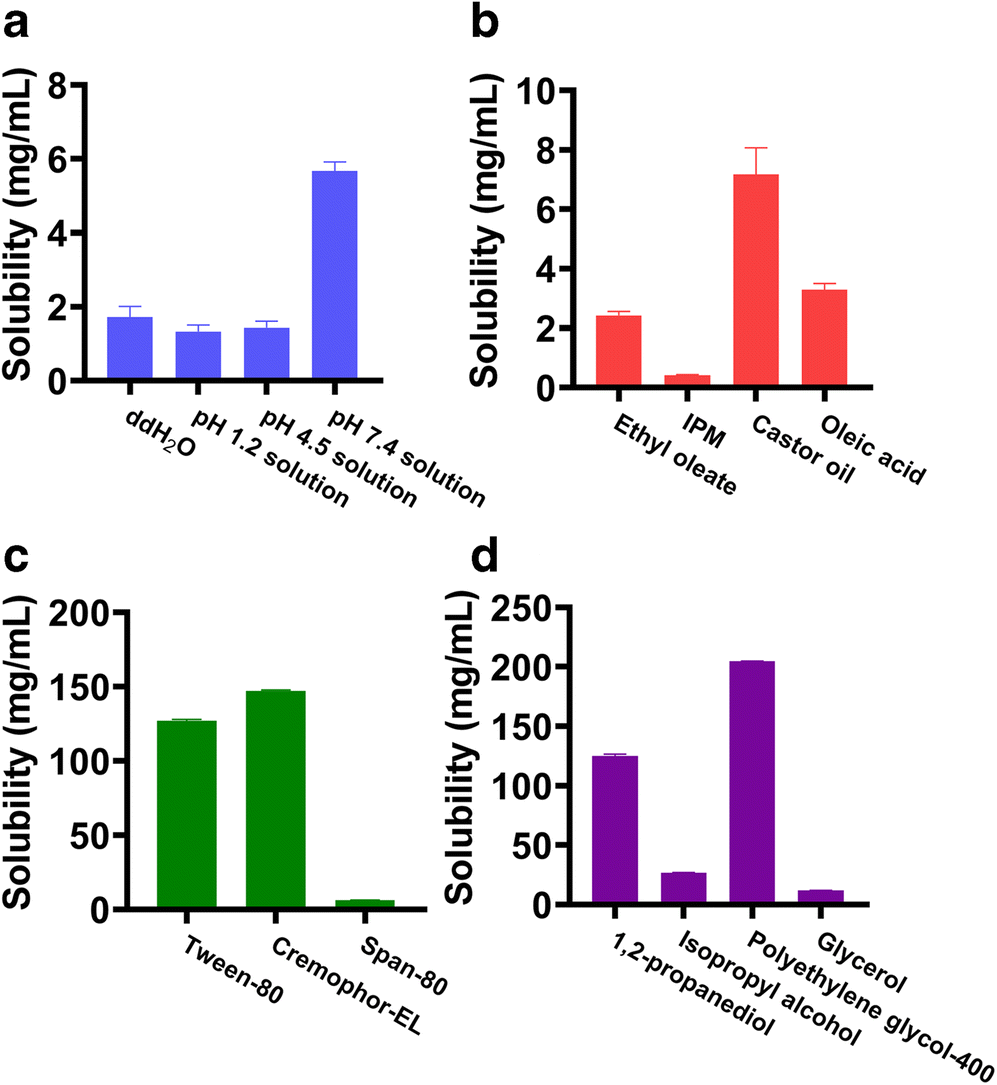 Improved Oral Bioavailability and Hypolipidemic Effect of Syringic Acid via  a Self-microemulsifying Drug Delivery System | AAPS PharmSciTech