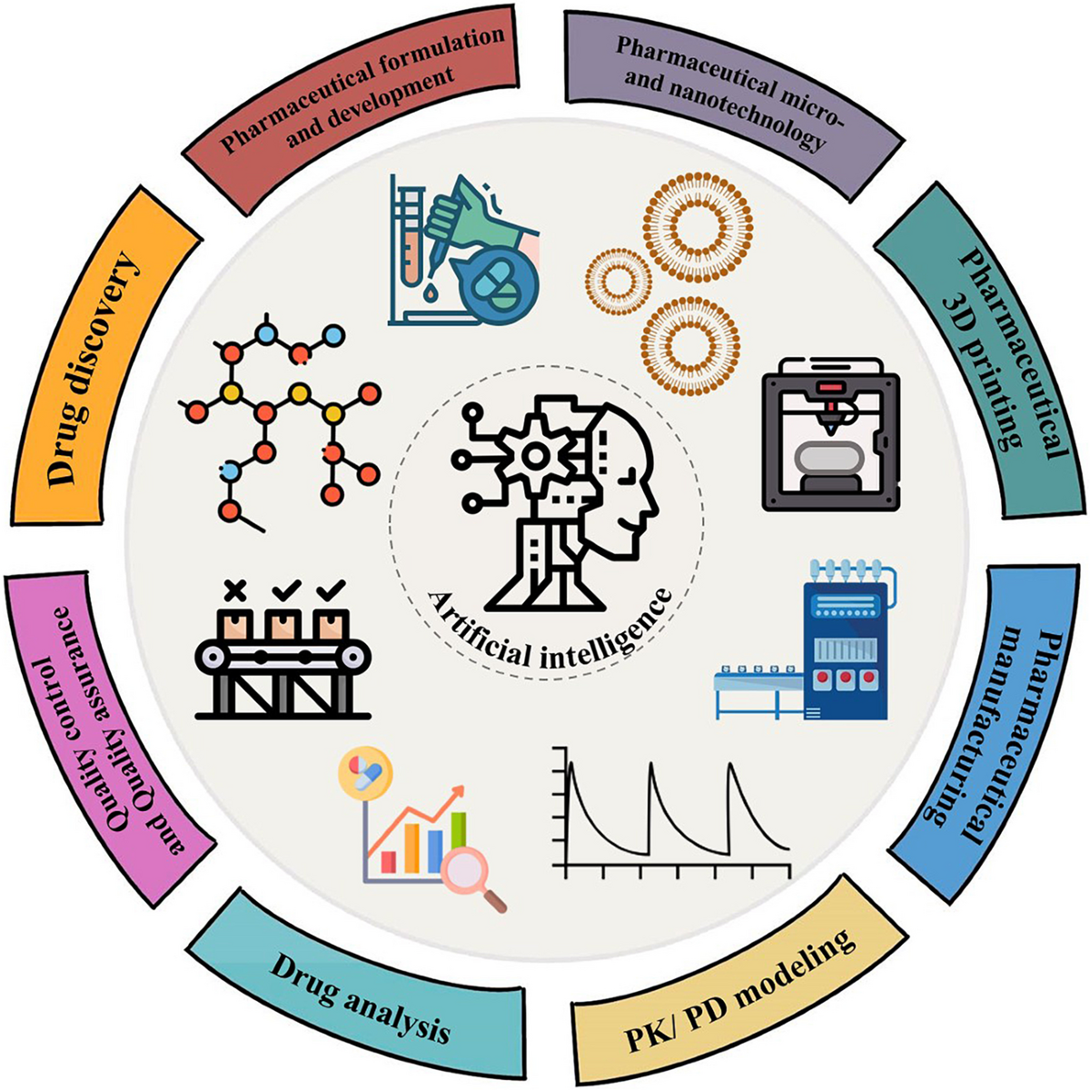 製薬業界で使用されるAIを表す概念図。(springernature.com)