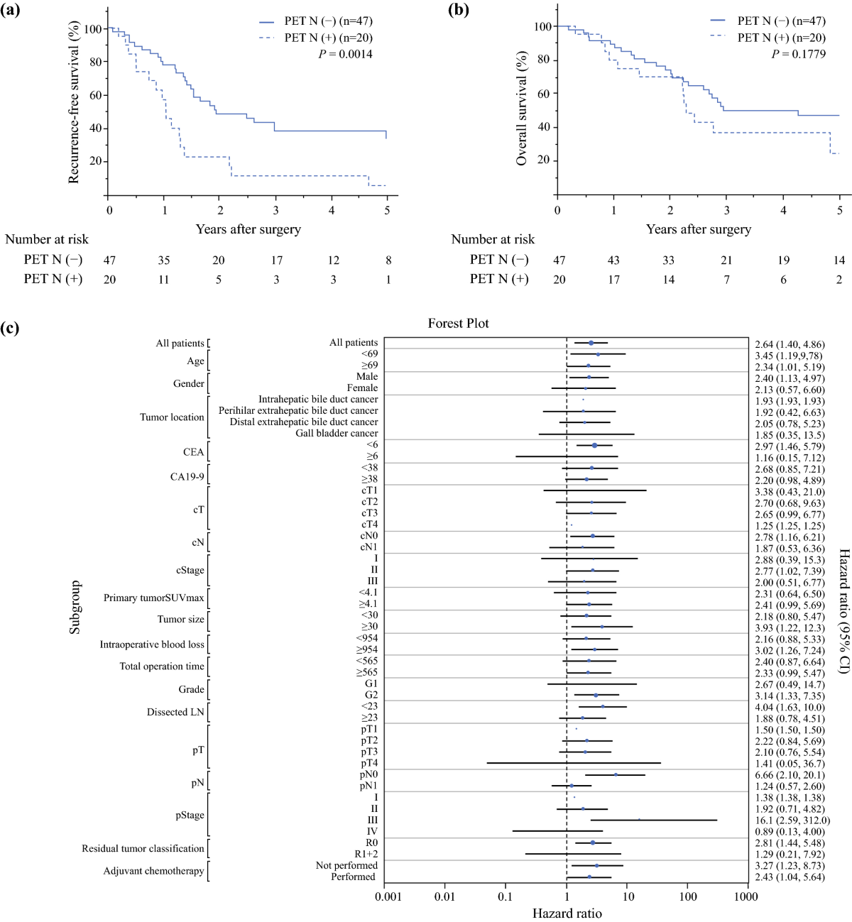 Preoperative FDG-Positive Lymph Nodes Predict the Postoperative Prognosis  in Resectable Biliary Tract Cancers | Annals of Surgical Oncology