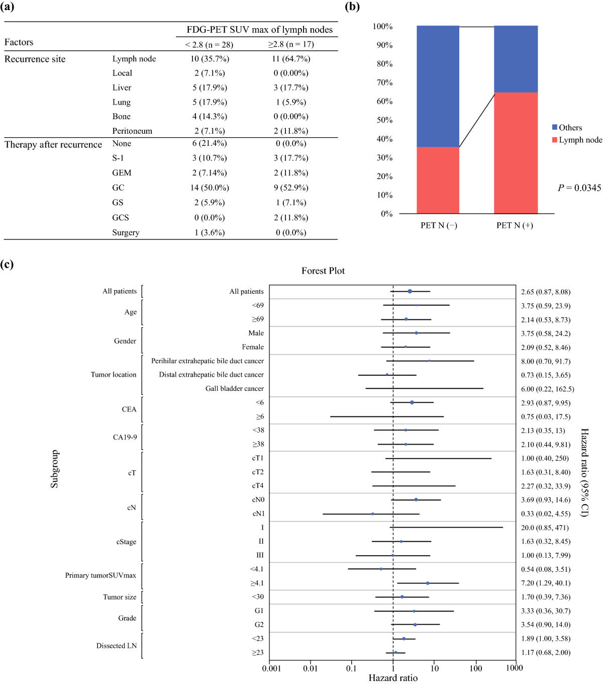 Preoperative FDG-Positive Lymph Nodes Predict the Postoperative Prognosis  in Resectable Biliary Tract Cancers | Annals of Surgical Oncology