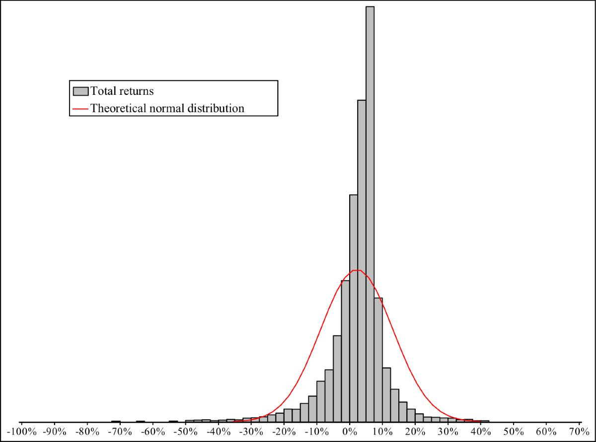 Risk measures for direct real estate investments with non-normal or unknown  return distributions | Zeitschrift für Immobilienökonomie