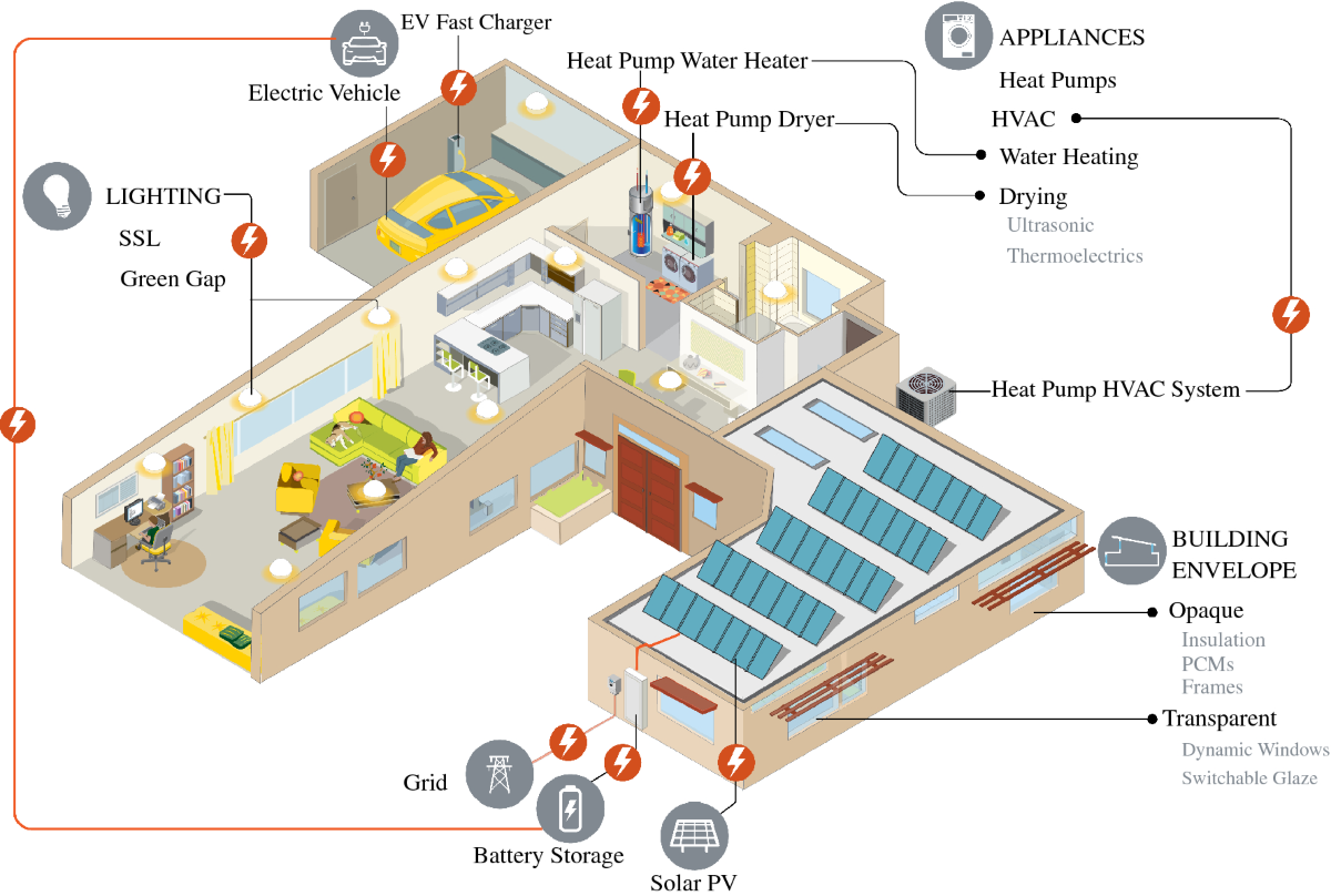 Materials research and development needs to enable efficient and  electrified buildings | MRS Bulletin