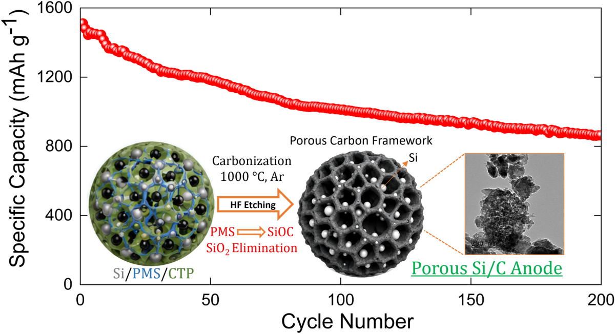 klow-gee-lee-am-ah-tar Fabrication and electrochemical evaluation of a porous Si/C composite from nanoparticulate Si, coal tar pitch, and polymethylsilsesquioxane for high-performance LIB anodes | Journal of Materials Research glutathione sepharose 4b affinity vitamin c 23 Shade:Tulle