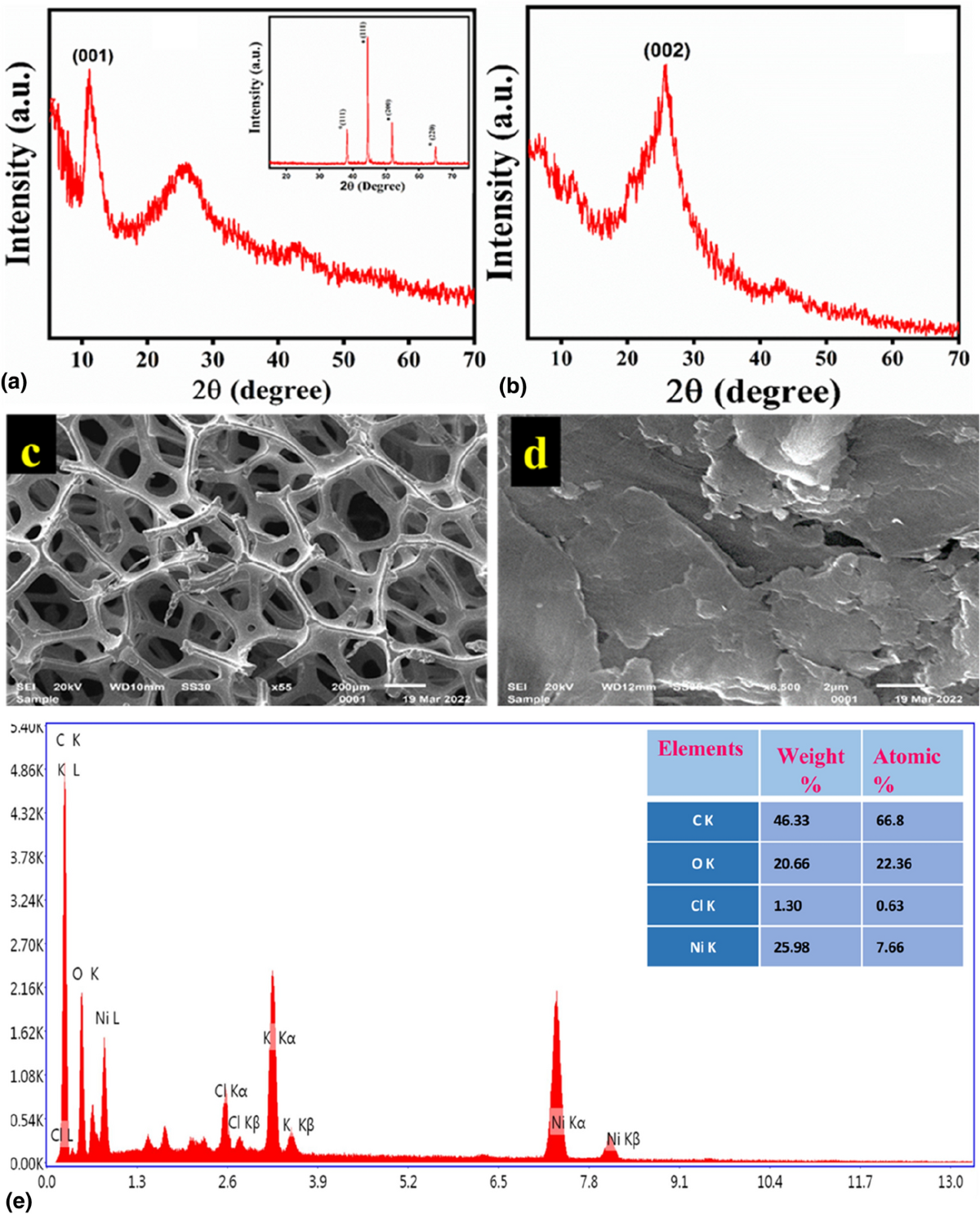 Synergistic effect of light and magnetic field on reduced graphene oxide/Ni  foam for efficient overall water splitting | MRS Communications