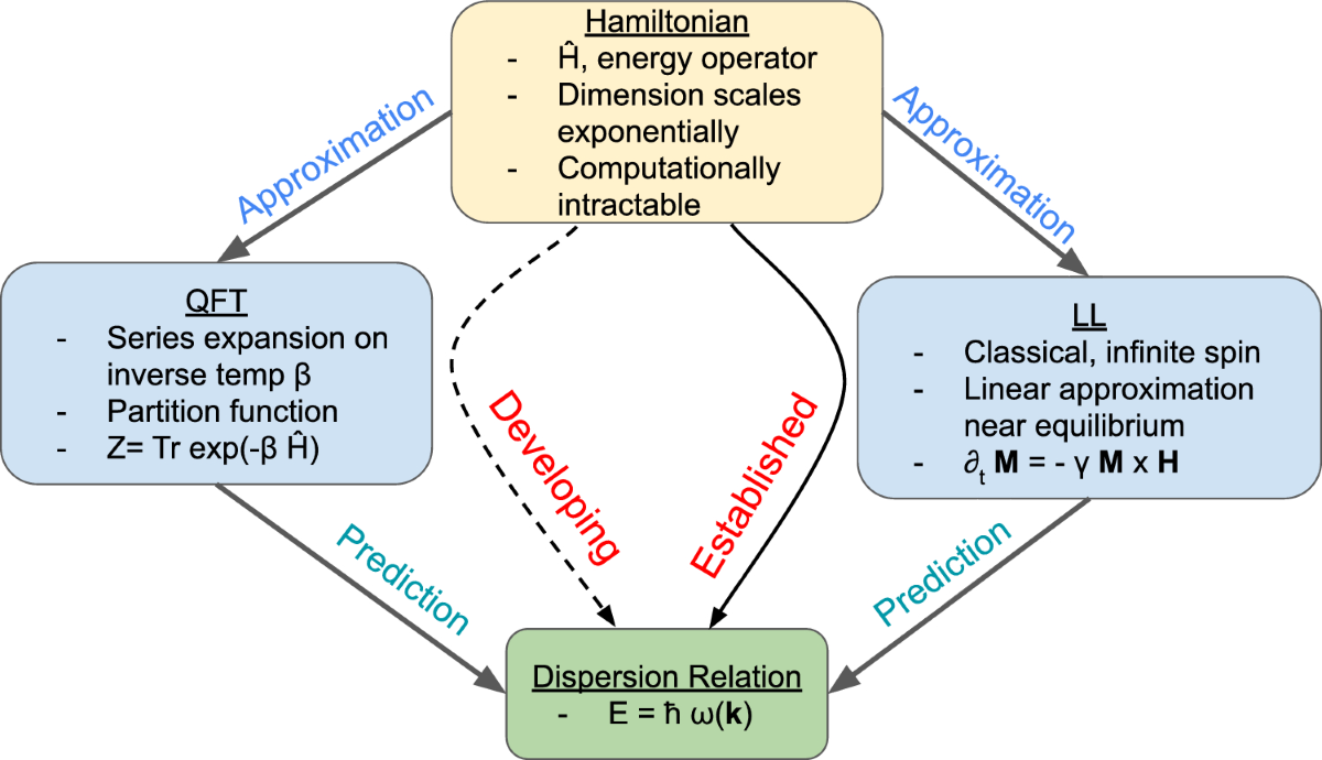 Understanding spin waves in 2D magnets: A combined experimental,  computational, and mathematical theory approach | MRS Advances