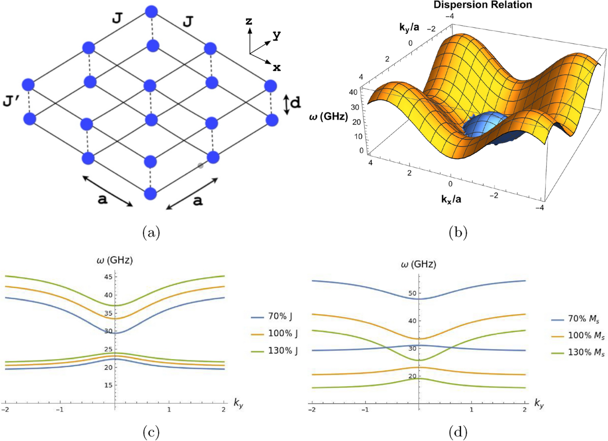 Understanding spin waves in 2D magnets: A combined experimental,  computational, and mathematical theory approach | MRS Advances