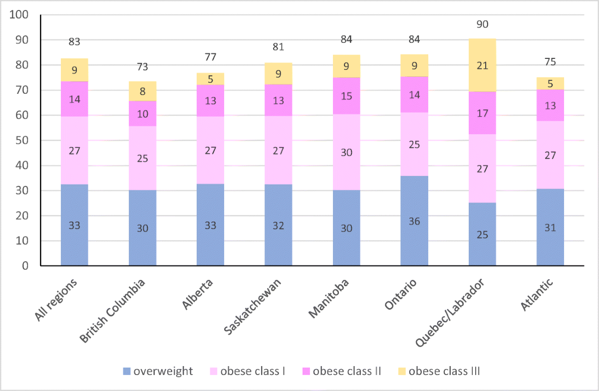 Associations of health status and diabetes among First Nations Peoples  living on-reserve in Canada | Canadian Journal of Public Health