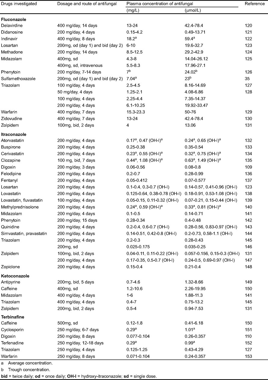 Effects of the Antifungal Agents on Oxidative Drug Metabolism | Clinical  Pharmacokinetics | Springer Nature Link