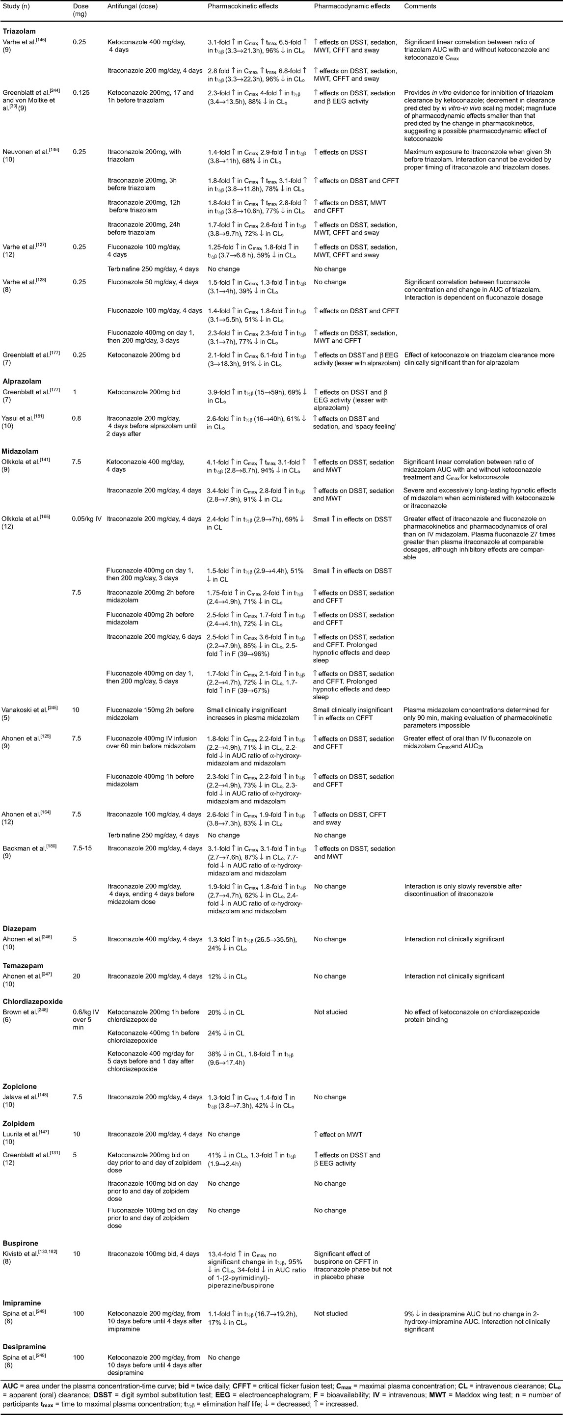 Effects of the Antifungal Agents on Oxidative Drug Metabolism | Clinical  Pharmacokinetics | Springer Nature Link