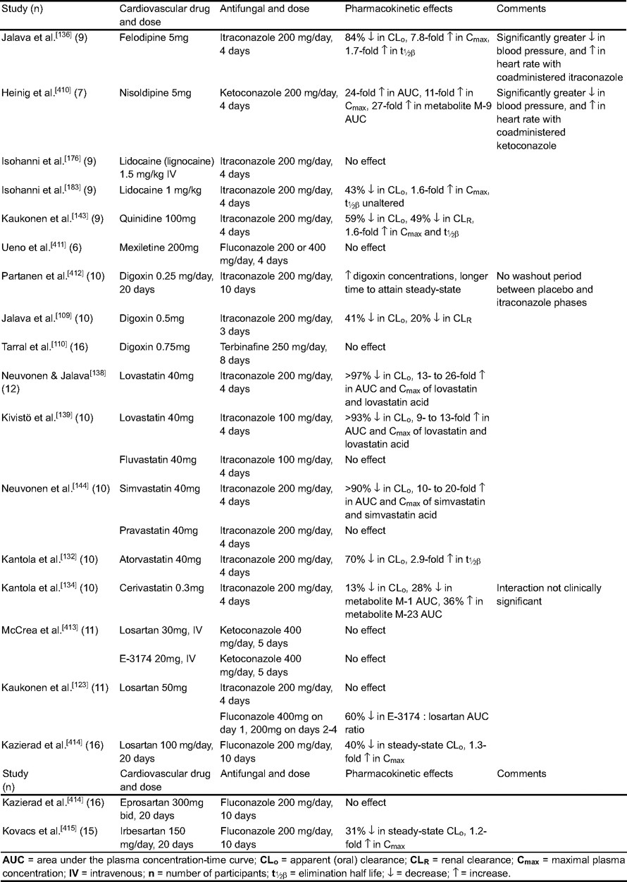 Effects of the Antifungal Agents on Oxidative Drug Metabolism | Clinical  Pharmacokinetics | Springer Nature Link