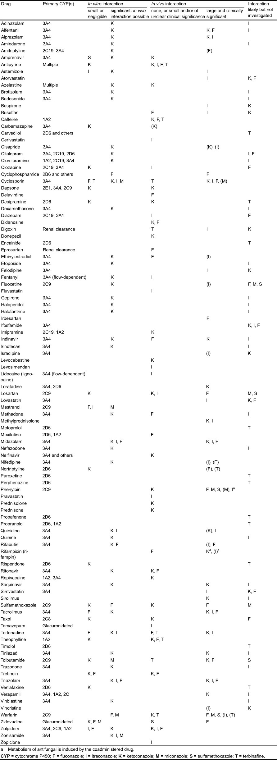 Effects of the Antifungal Agents on Oxidative Drug Metabolism | Clinical  Pharmacokinetics | Springer Nature Link