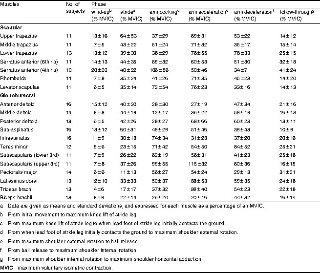 Shoulder Muscle Recruitment Patterns and Related Biomechanics
