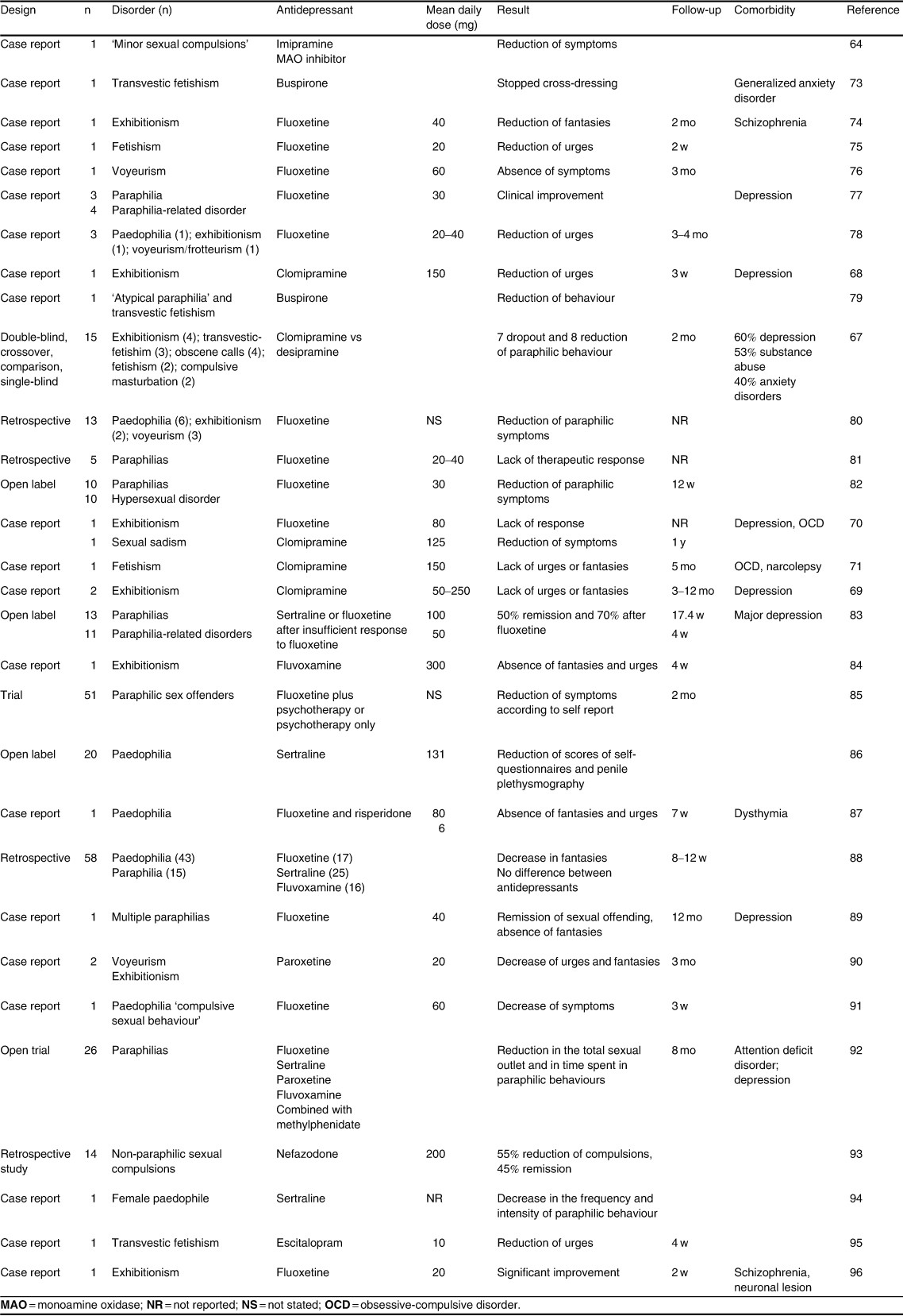 Current Concepts in the Pharmacotherapy of Paraphilias | Drugs, image size:1138x1657
