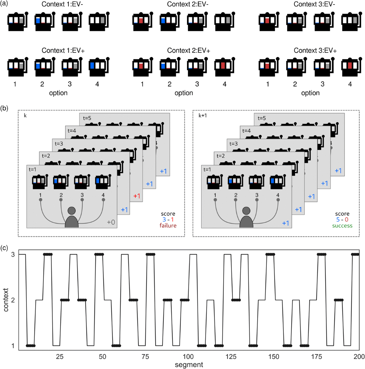 Meta-control of the exploration-exploitation dilemma emerges from  probabilistic inference over a hierarchy of time scales | Cognitive,  Affective, & Behavioral Neuroscience