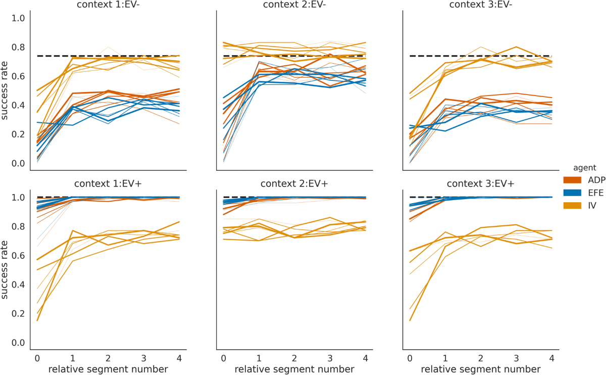Meta-control of the exploration-exploitation dilemma emerges from  probabilistic inference over a hierarchy of time scales | Cognitive,  Affective, & Behavioral Neuroscience