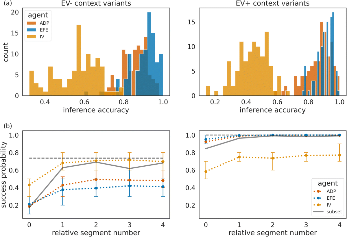 Meta-control of the exploration-exploitation dilemma emerges from  probabilistic inference over a hierarchy of time scales | Cognitive,  Affective, & Behavioral Neuroscience