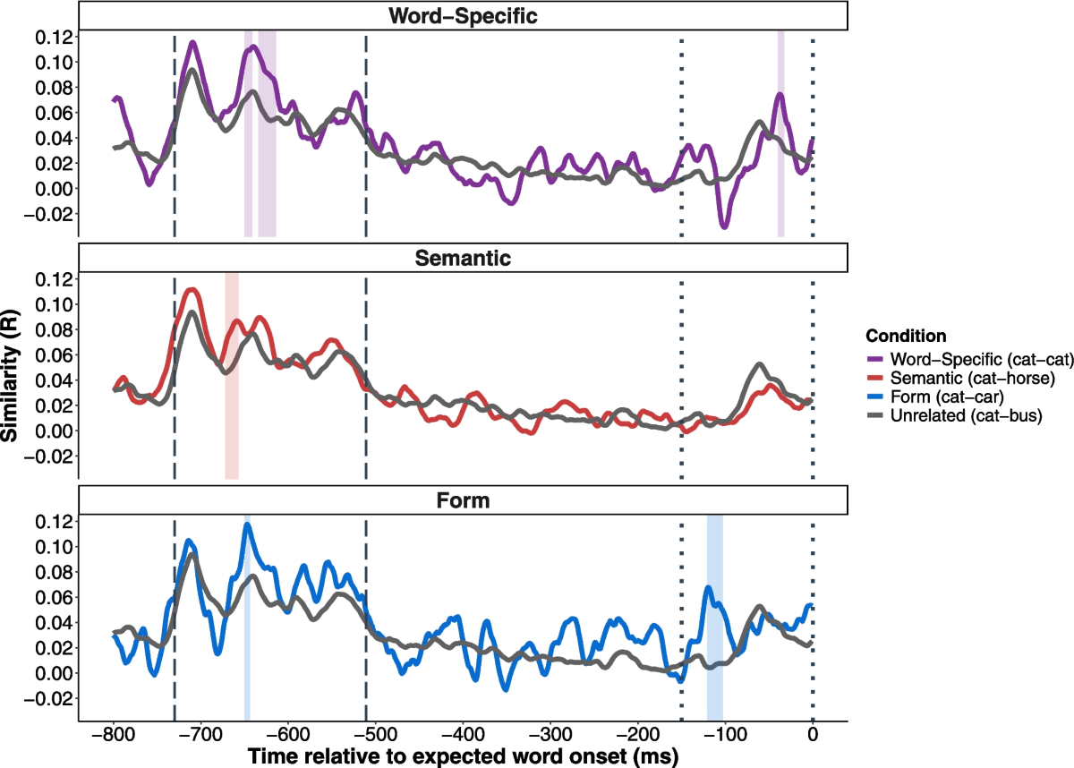Hyper-speed meaning and form predictions: An EEG-based representational  similarity analysis | Psychonomic Bulletin & Review