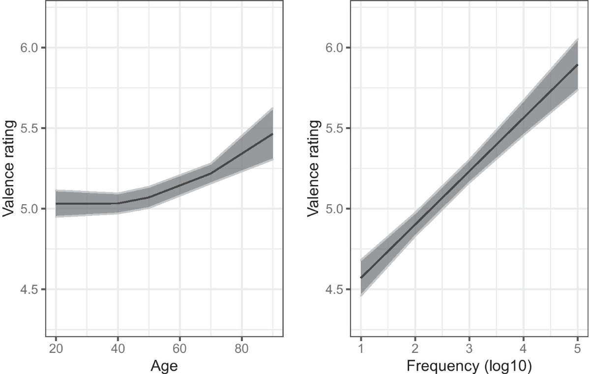 Valence norms for 3,600 English words collected during the COVID-19  pandemic: Effects of age and the pandemic | Behavior Research Methods