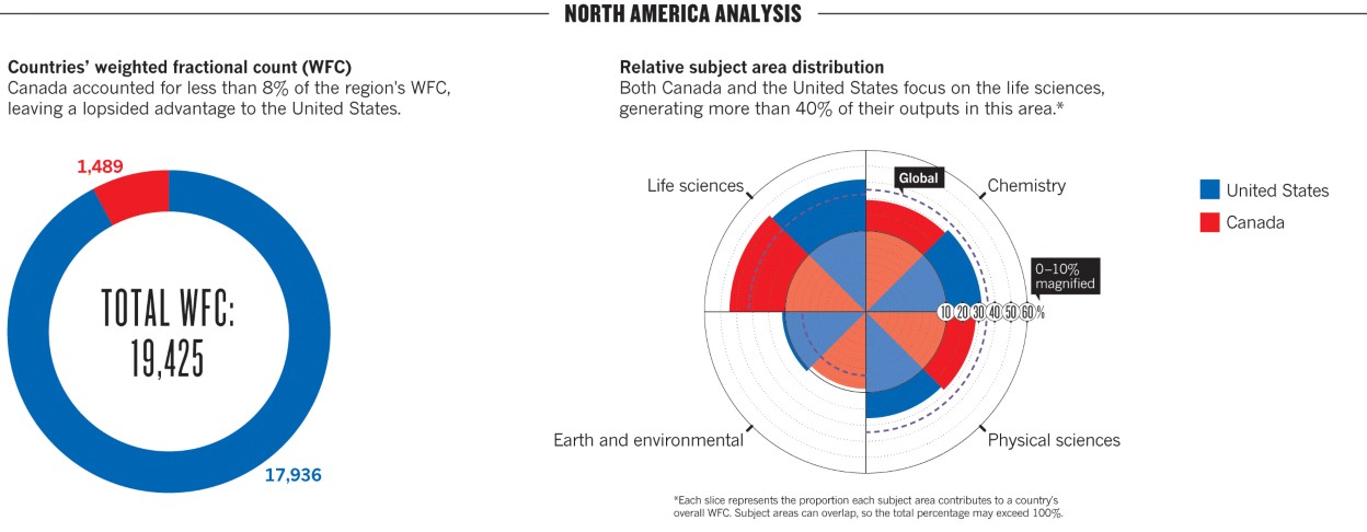 North America | Nature