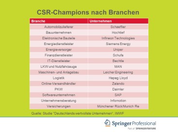 Diese börsennotierten Unternehmen sind CSR-Champions |  springerprofessional.de