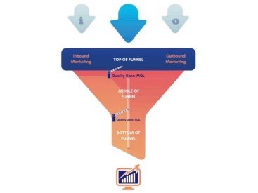 Marketingstrategie | Was ist der Funnel in Marketing und Vertrieb? |  springerprofessional.de