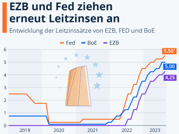 Ende der Zinserhöhungen noch nicht absehbar | springerprofessional.de