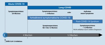 COVID-19 | Organbezogene Folgeerscheinungen von COVID‑19 bei Erwachsenen |  springermedizin.de