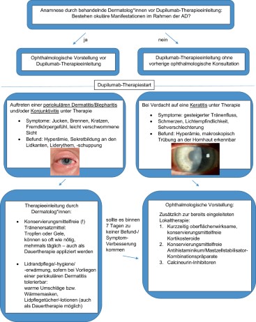 Trockenes Auge