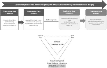 An explanatory sequential mixed-methods design to establish