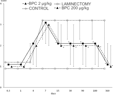 Stable gastric pentadecapeptide BPC 157 can improve the healing course of spinal  cord injury and lead to functional recovery in rats
