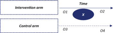 Intervention/Experimental Study Design | Springer Nature Link
