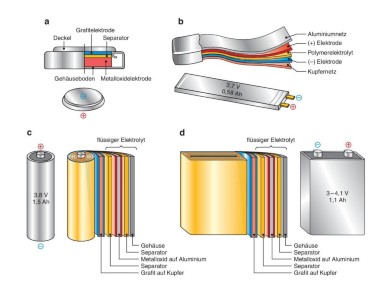 Batterie | So entwickeln sich Zellformate von Lithium-Ionen-Batterien |  springerprofessional.de