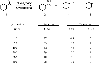 Table 1 Control Of Chemoselectivity Of Microbial Reaction With Resin Adsorbent Enhancement Of Baeyer Villiger Oxidation Over Reduction Springerlink