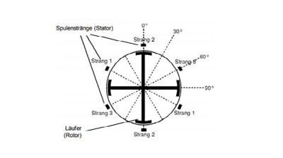 Funktionsprinzip der geschalteten Reluktanzmaschine