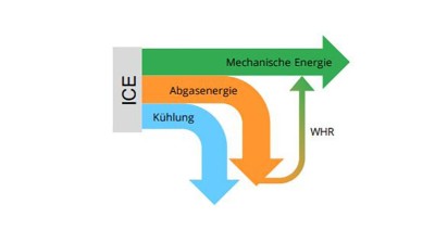 Abgasenergie-Rückgewinnung