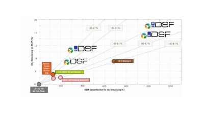 Vorteile von Dynamic Skip Fire