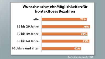 Bitkom-Umfrage Bargeld 2020