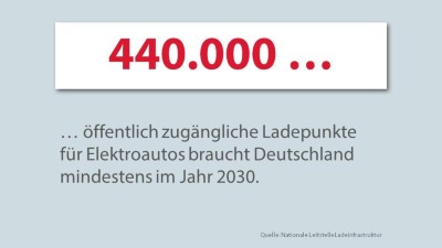 Infografik: Mehr E-Auto-Ladepunkte bis 2030 nötig